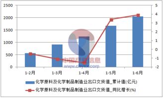 2016年1 6月中国化学原料及化学制品制造业出口交货值统计数据
